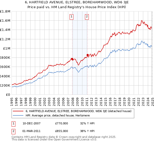 6, HARTFIELD AVENUE, ELSTREE, BOREHAMWOOD, WD6 3JE: Price paid vs HM Land Registry's House Price Index