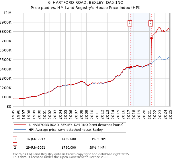 6, HARTFORD ROAD, BEXLEY, DA5 1NQ: Price paid vs HM Land Registry's House Price Index