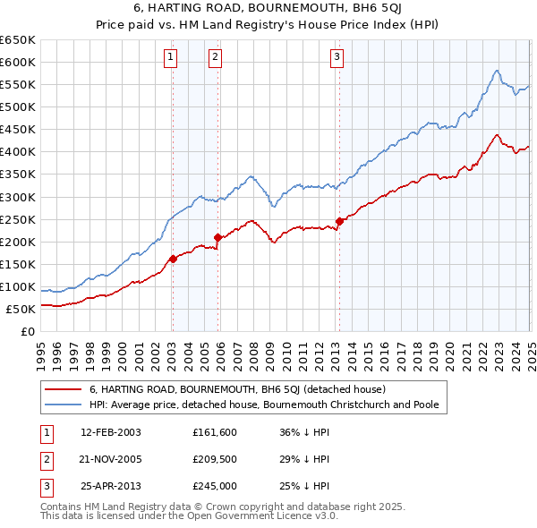 6, HARTING ROAD, BOURNEMOUTH, BH6 5QJ: Price paid vs HM Land Registry's House Price Index