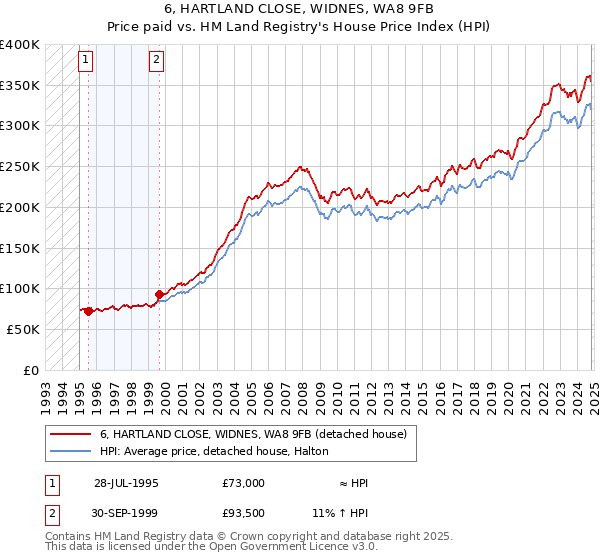 6, HARTLAND CLOSE, WIDNES, WA8 9FB: Price paid vs HM Land Registry's House Price Index