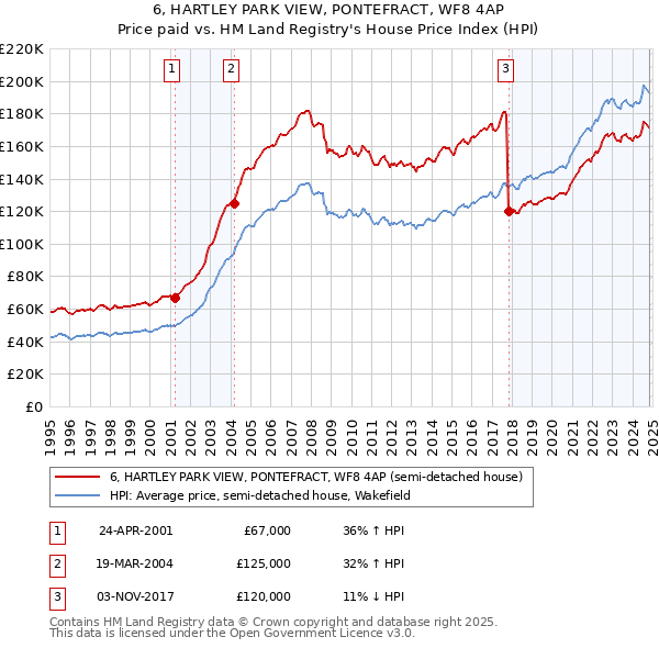 6, HARTLEY PARK VIEW, PONTEFRACT, WF8 4AP: Price paid vs HM Land Registry's House Price Index