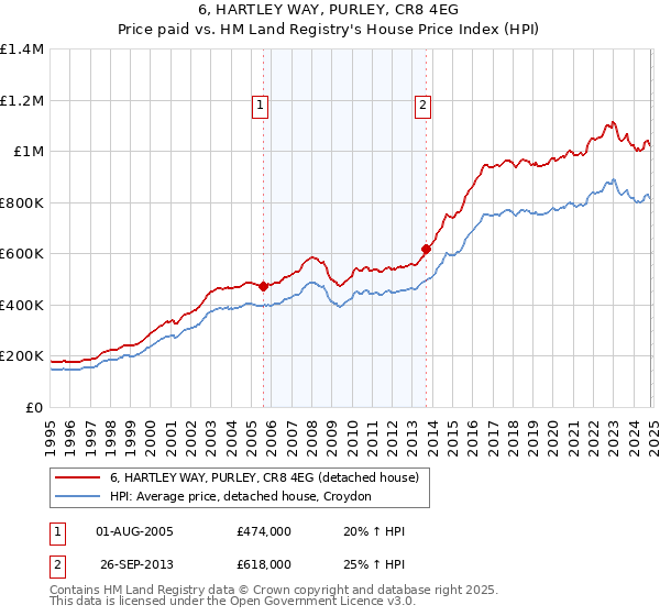 6, HARTLEY WAY, PURLEY, CR8 4EG: Price paid vs HM Land Registry's House Price Index