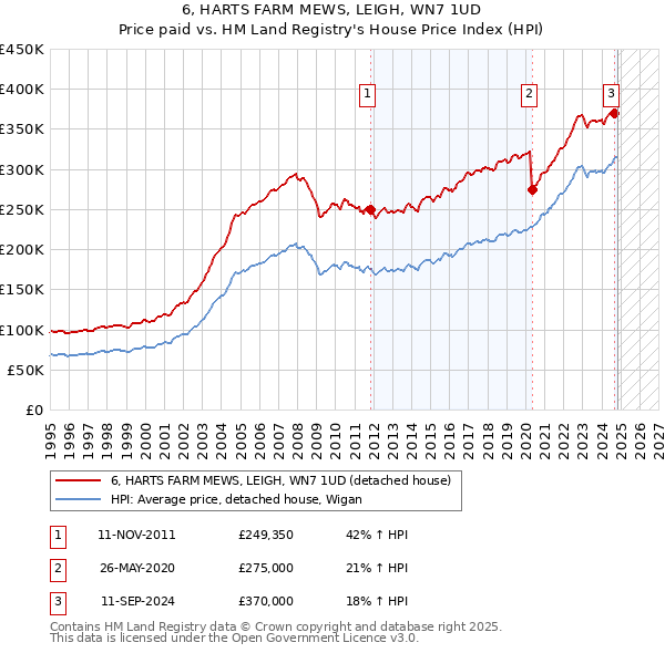 6, HARTS FARM MEWS, LEIGH, WN7 1UD: Price paid vs HM Land Registry's House Price Index