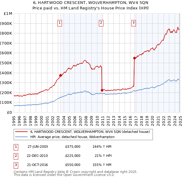 6, HARTWOOD CRESCENT, WOLVERHAMPTON, WV4 5QN: Price paid vs HM Land Registry's House Price Index