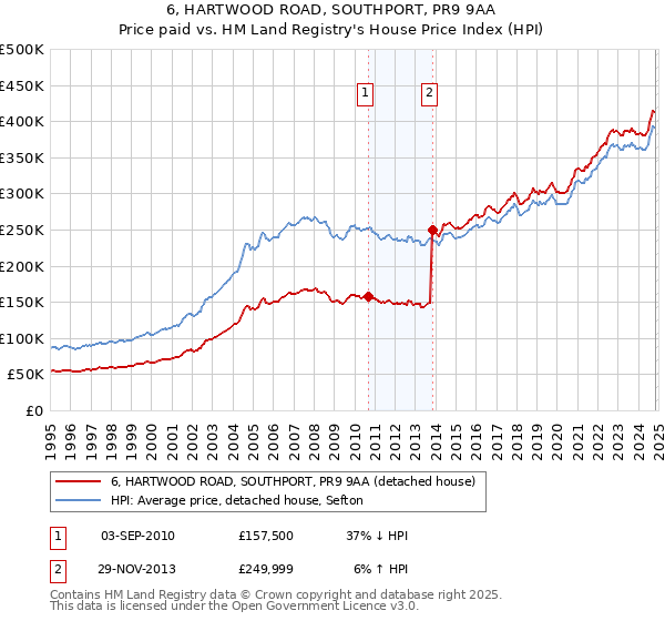 6, HARTWOOD ROAD, SOUTHPORT, PR9 9AA: Price paid vs HM Land Registry's House Price Index