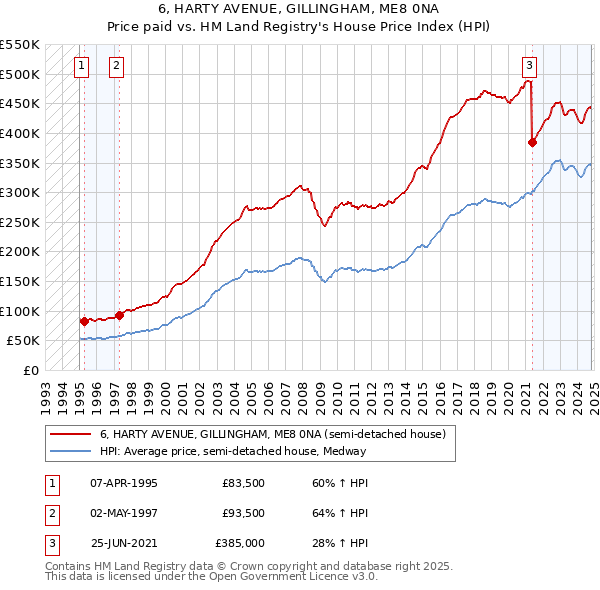 6, HARTY AVENUE, GILLINGHAM, ME8 0NA: Price paid vs HM Land Registry's House Price Index