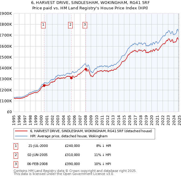 6, HARVEST DRIVE, SINDLESHAM, WOKINGHAM, RG41 5RF: Price paid vs HM Land Registry's House Price Index