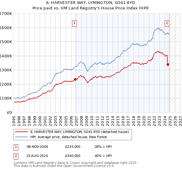 6, HARVESTER WAY, LYMINGTON, SO41 8YD: Price paid vs HM Land Registry's House Price Index