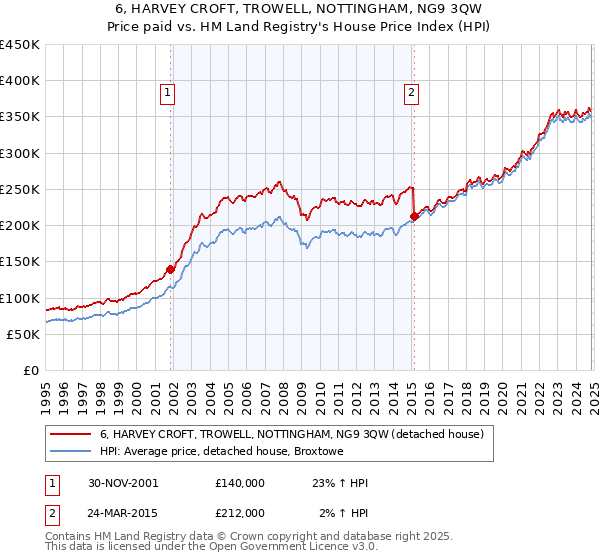 6, HARVEY CROFT, TROWELL, NOTTINGHAM, NG9 3QW: Price paid vs HM Land Registry's House Price Index