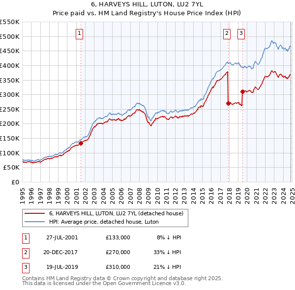 6, HARVEYS HILL, LUTON, LU2 7YL: Price paid vs HM Land Registry's House Price Index