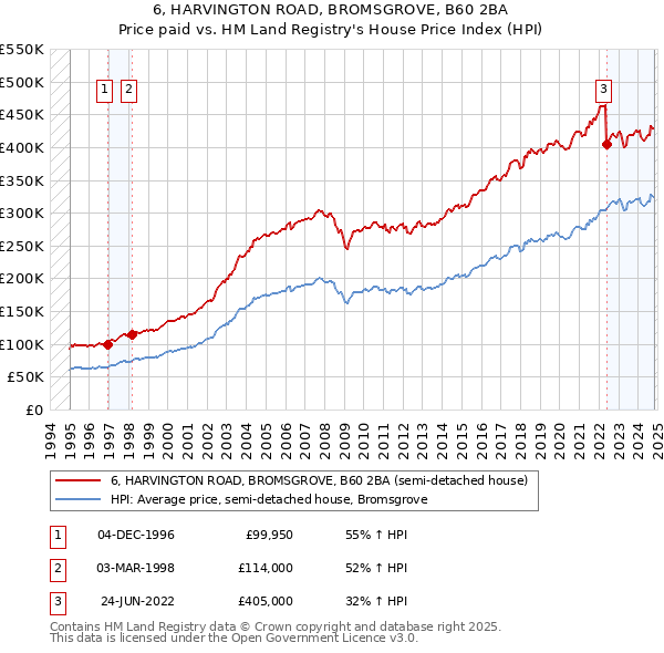 6, HARVINGTON ROAD, BROMSGROVE, B60 2BA: Price paid vs HM Land Registry's House Price Index