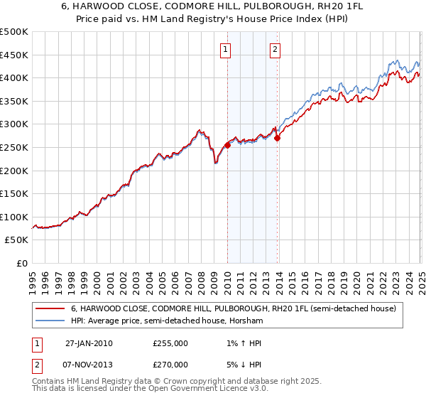 6, HARWOOD CLOSE, CODMORE HILL, PULBOROUGH, RH20 1FL: Price paid vs HM Land Registry's House Price Index