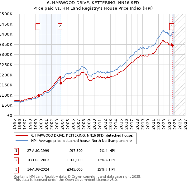 6, HARWOOD DRIVE, KETTERING, NN16 9FD: Price paid vs HM Land Registry's House Price Index