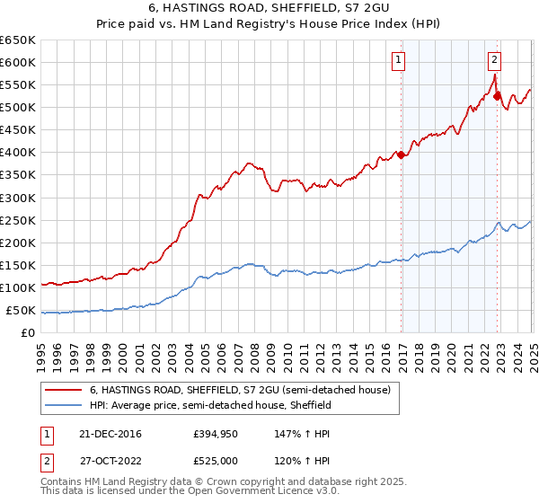 6, HASTINGS ROAD, SHEFFIELD, S7 2GU: Price paid vs HM Land Registry's House Price Index