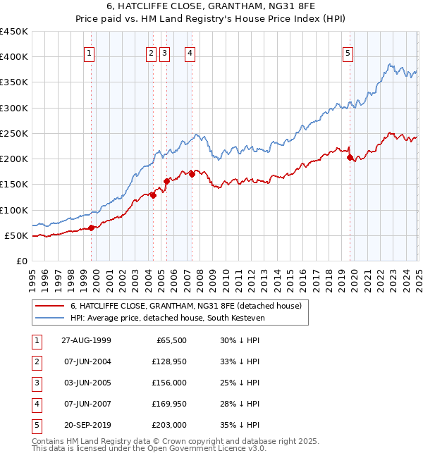 6, HATCLIFFE CLOSE, GRANTHAM, NG31 8FE: Price paid vs HM Land Registry's House Price Index