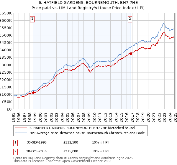 6, HATFIELD GARDENS, BOURNEMOUTH, BH7 7HE: Price paid vs HM Land Registry's House Price Index