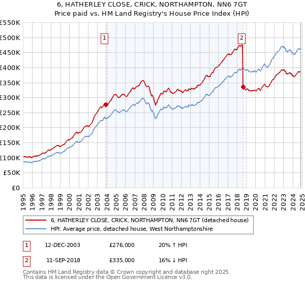 6, HATHERLEY CLOSE, CRICK, NORTHAMPTON, NN6 7GT: Price paid vs HM Land Registry's House Price Index