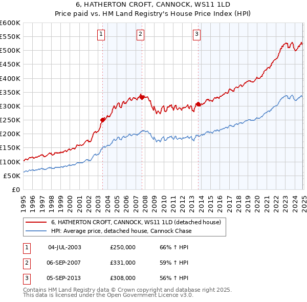 6, HATHERTON CROFT, CANNOCK, WS11 1LD: Price paid vs HM Land Registry's House Price Index