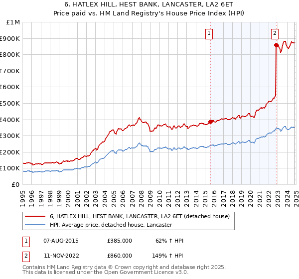 6, HATLEX HILL, HEST BANK, LANCASTER, LA2 6ET: Price paid vs HM Land Registry's House Price Index