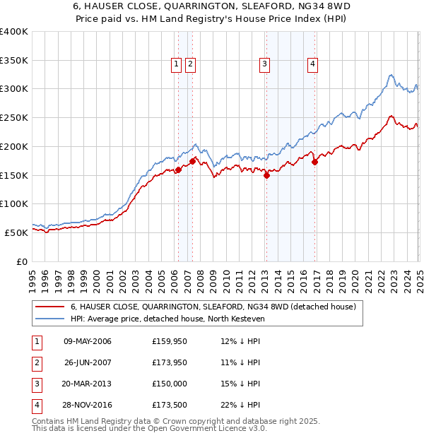 6, HAUSER CLOSE, QUARRINGTON, SLEAFORD, NG34 8WD: Price paid vs HM Land Registry's House Price Index