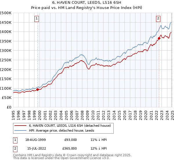 6, HAVEN COURT, LEEDS, LS16 6SH: Price paid vs HM Land Registry's House Price Index