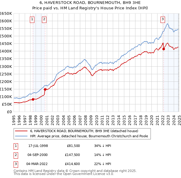 6, HAVERSTOCK ROAD, BOURNEMOUTH, BH9 3HE: Price paid vs HM Land Registry's House Price Index