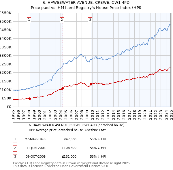 6, HAWESWATER AVENUE, CREWE, CW1 4PD: Price paid vs HM Land Registry's House Price Index