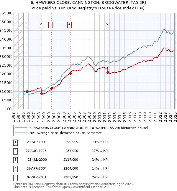 6, HAWKERS CLOSE, CANNINGTON, BRIDGWATER, TA5 2RJ: Price paid vs HM Land Registry's House Price Index