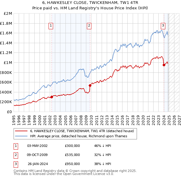 6, HAWKESLEY CLOSE, TWICKENHAM, TW1 4TR: Price paid vs HM Land Registry's House Price Index