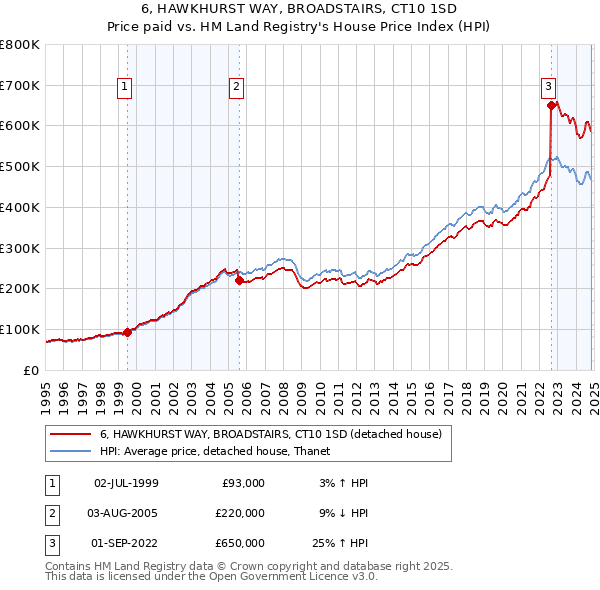 6, HAWKHURST WAY, BROADSTAIRS, CT10 1SD: Price paid vs HM Land Registry's House Price Index