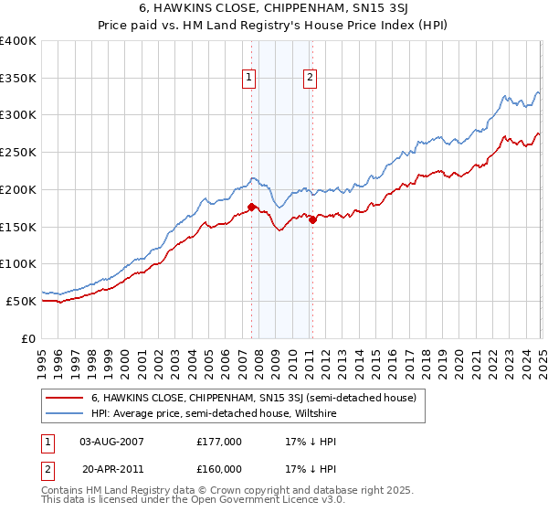 6, HAWKINS CLOSE, CHIPPENHAM, SN15 3SJ: Price paid vs HM Land Registry's House Price Index