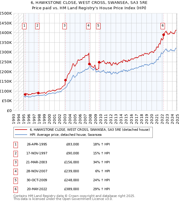 6, HAWKSTONE CLOSE, WEST CROSS, SWANSEA, SA3 5RE: Price paid vs HM Land Registry's House Price Index