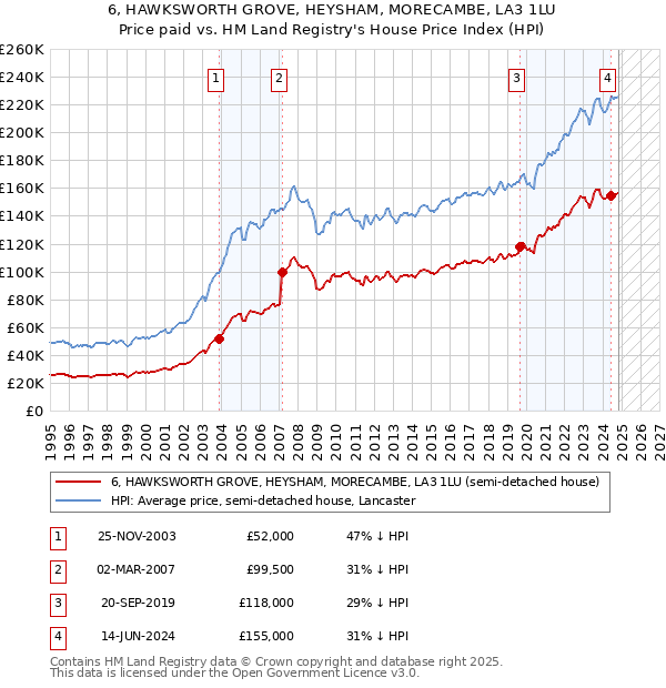 6, HAWKSWORTH GROVE, HEYSHAM, MORECAMBE, LA3 1LU: Price paid vs HM Land Registry's House Price Index