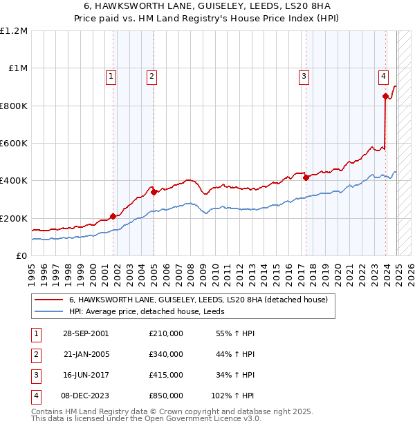 6, HAWKSWORTH LANE, GUISELEY, LEEDS, LS20 8HA: Price paid vs HM Land Registry's House Price Index