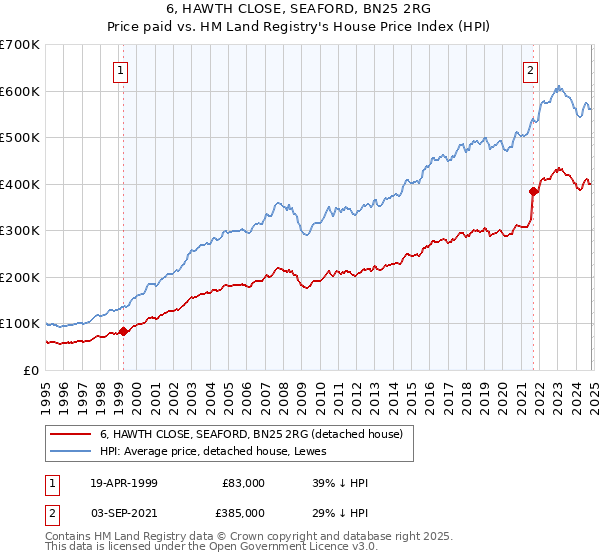 6, HAWTH CLOSE, SEAFORD, BN25 2RG: Price paid vs HM Land Registry's House Price Index