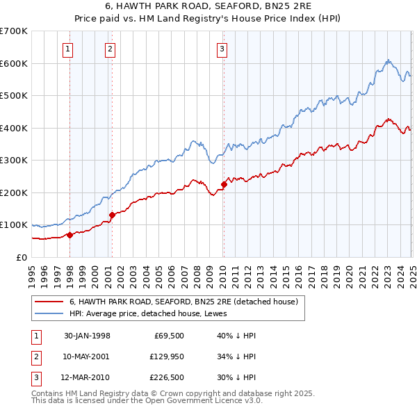 6, HAWTH PARK ROAD, SEAFORD, BN25 2RE: Price paid vs HM Land Registry's House Price Index