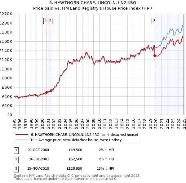 6, HAWTHORN CHASE, LINCOLN, LN2 4RG: Price paid vs HM Land Registry's House Price Index