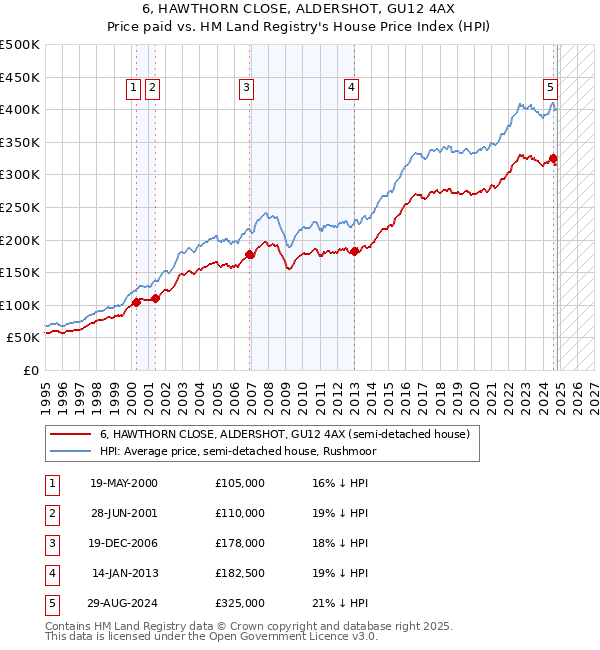 6, HAWTHORN CLOSE, ALDERSHOT, GU12 4AX: Price paid vs HM Land Registry's House Price Index