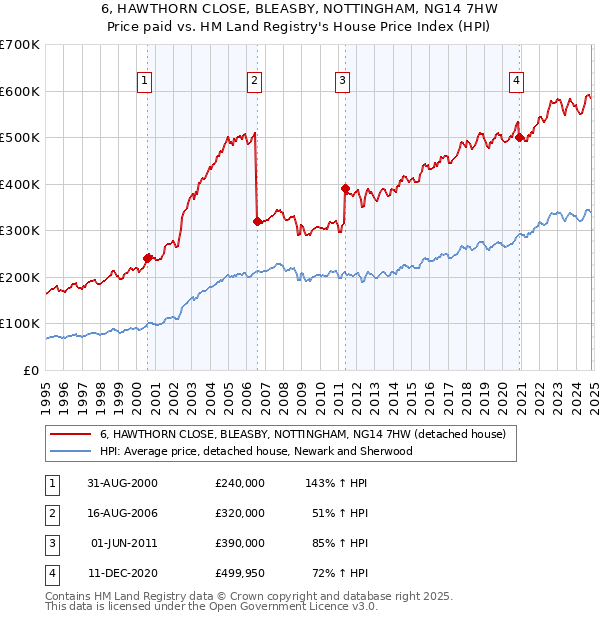 6, HAWTHORN CLOSE, BLEASBY, NOTTINGHAM, NG14 7HW: Price paid vs HM Land Registry's House Price Index