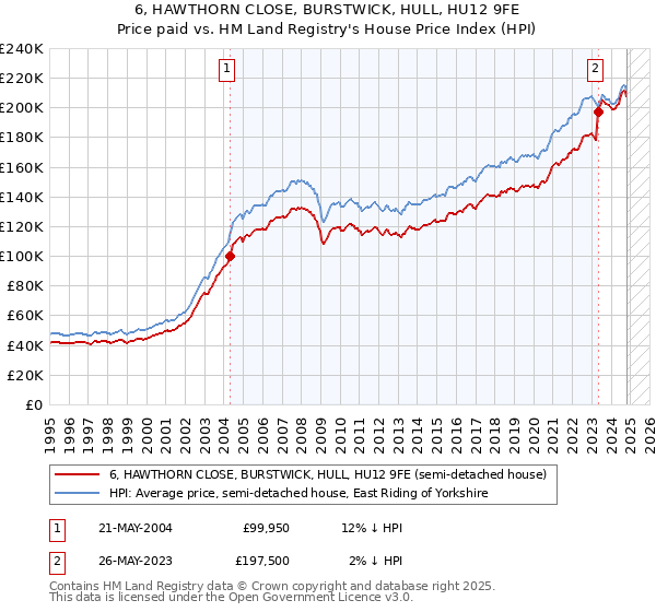 6, HAWTHORN CLOSE, BURSTWICK, HULL, HU12 9FE: Price paid vs HM Land Registry's House Price Index