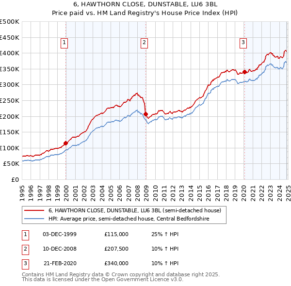 6, HAWTHORN CLOSE, DUNSTABLE, LU6 3BL: Price paid vs HM Land Registry's House Price Index