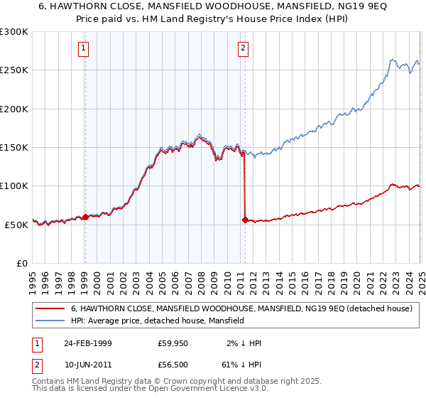 6, HAWTHORN CLOSE, MANSFIELD WOODHOUSE, MANSFIELD, NG19 9EQ: Price paid vs HM Land Registry's House Price Index