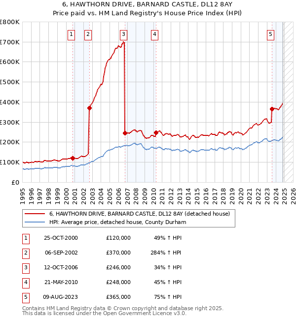 6, HAWTHORN DRIVE, BARNARD CASTLE, DL12 8AY: Price paid vs HM Land Registry's House Price Index