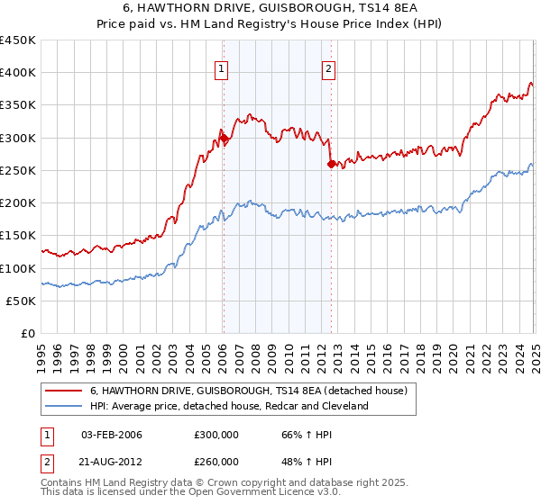 6, HAWTHORN DRIVE, GUISBOROUGH, TS14 8EA: Price paid vs HM Land Registry's House Price Index