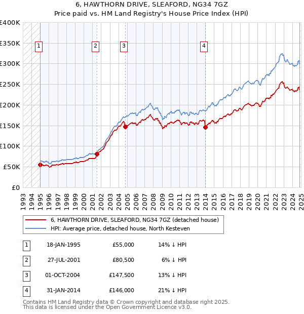 6, HAWTHORN DRIVE, SLEAFORD, NG34 7GZ: Price paid vs HM Land Registry's House Price Index