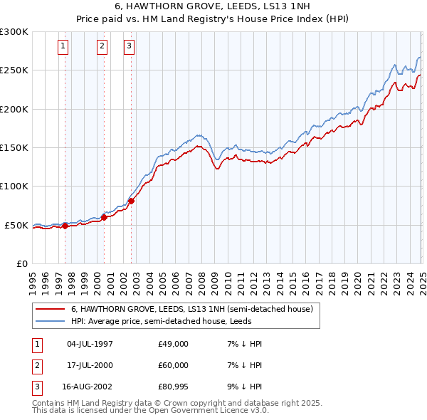 6, HAWTHORN GROVE, LEEDS, LS13 1NH: Price paid vs HM Land Registry's House Price Index