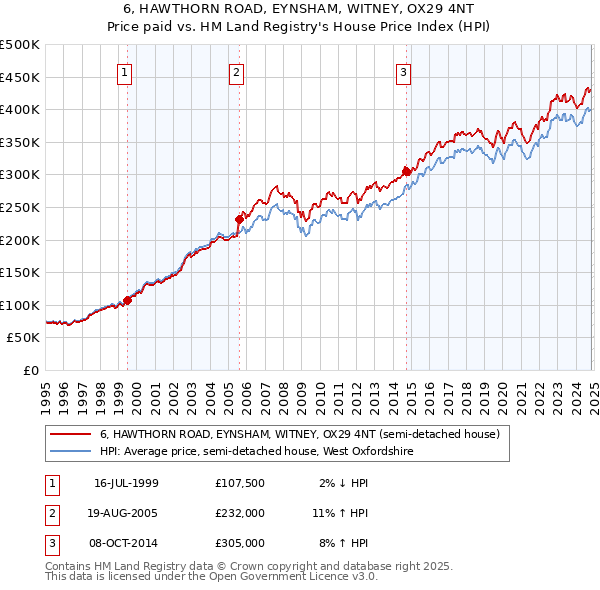 6, HAWTHORN ROAD, EYNSHAM, WITNEY, OX29 4NT: Price paid vs HM Land Registry's House Price Index