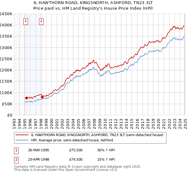 6, HAWTHORN ROAD, KINGSNORTH, ASHFORD, TN23 3LT: Price paid vs HM Land Registry's House Price Index