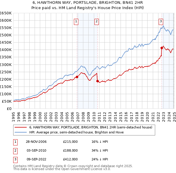 6, HAWTHORN WAY, PORTSLADE, BRIGHTON, BN41 2HR: Price paid vs HM Land Registry's House Price Index