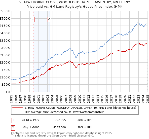 6, HAWTHORNE CLOSE, WOODFORD HALSE, DAVENTRY, NN11 3NY: Price paid vs HM Land Registry's House Price Index